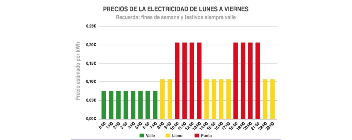 nuevos precios de la electricidad de lunes a viernes