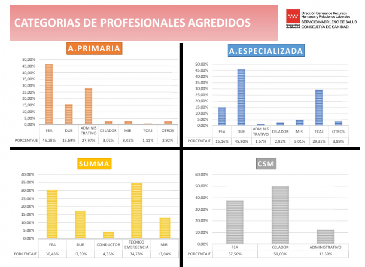 Un estudio revela que la mayora de las agresiones a profesionales en la sanidad pblica la sufren las mujeres, y un 56,19% se producen en centros de salud