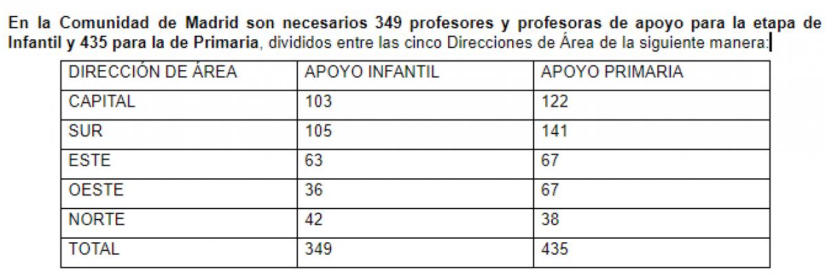 En la Comunidad de Madrid son necesarios 349 profesores y profesoras de apoyo para la etapa de Infantil y 435 para la de Primaria, divididos entre las cinco Direcciones de Área de la siguiente manera