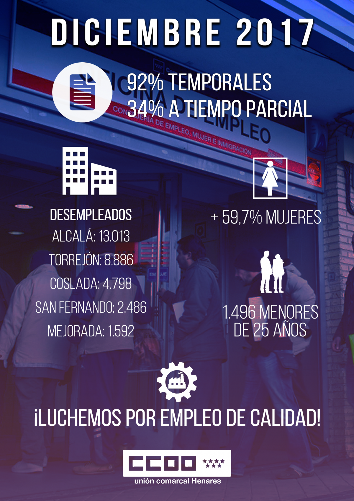 36.684 personas desempleados en la comarca del Henares en el mes de diciembre