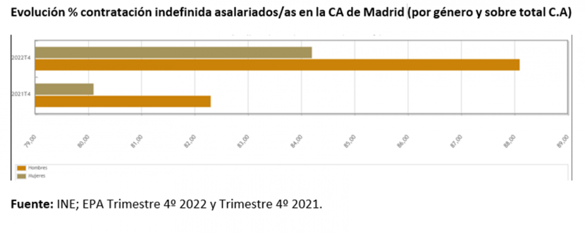 Análisis EPA 4º trimestre de 2022 en la Comunidad de Madrid