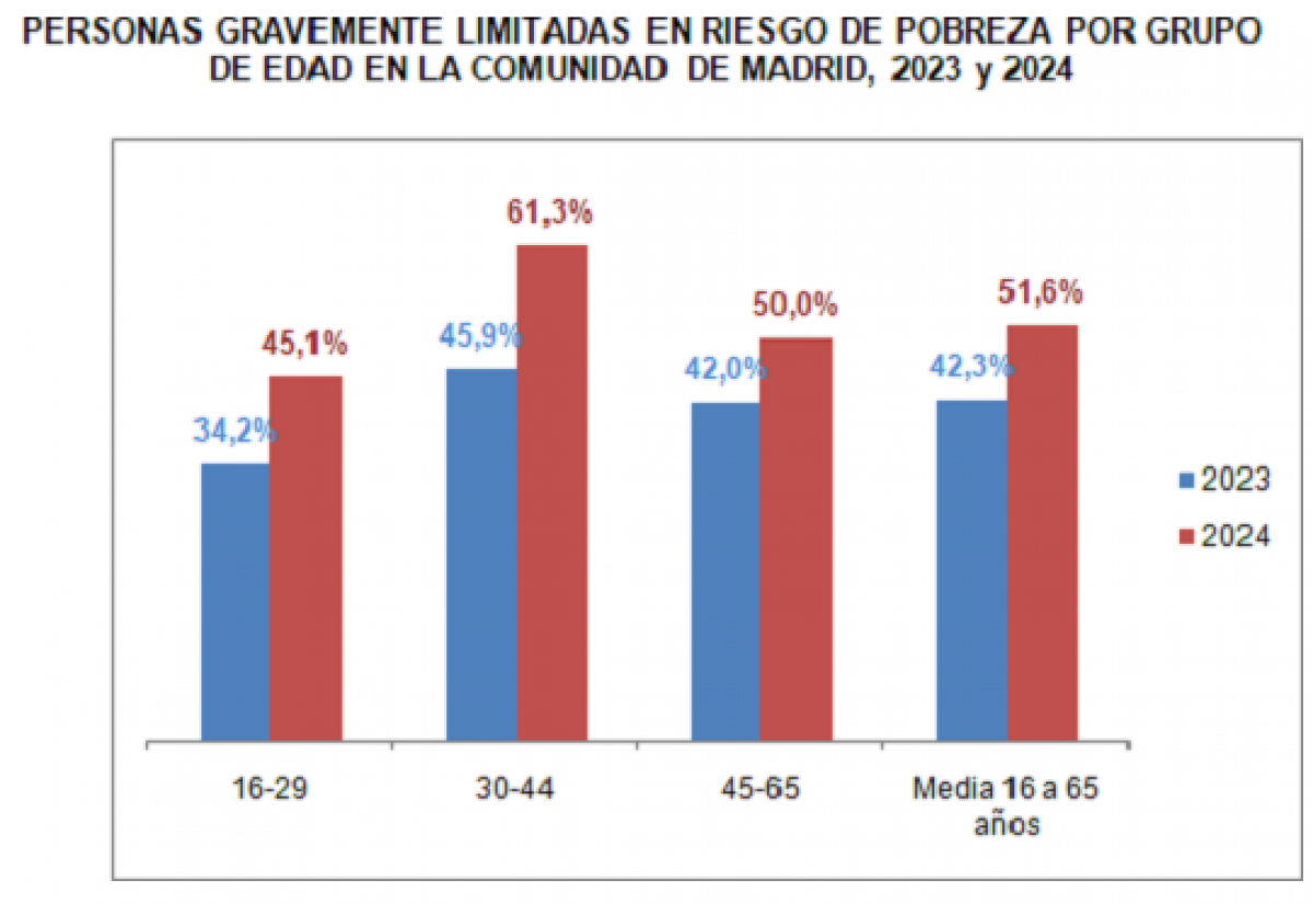 Personas gravemente limitadas en riesgo de pobresa por grupo de edad en la Comunidad de Madrid, 2023 y 2024